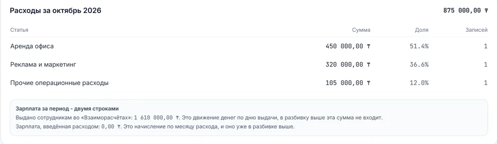 Экран TourBalance «Расходы»: расходы турагентства за месяц по статьям