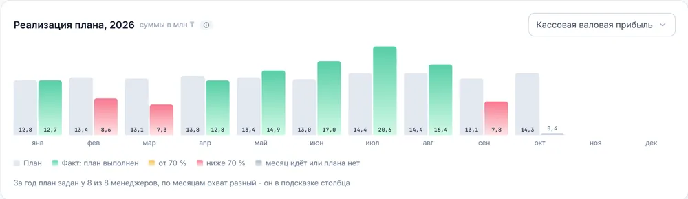 Экран TourBalance: выполнение плана продаж турагентства по месяцам
