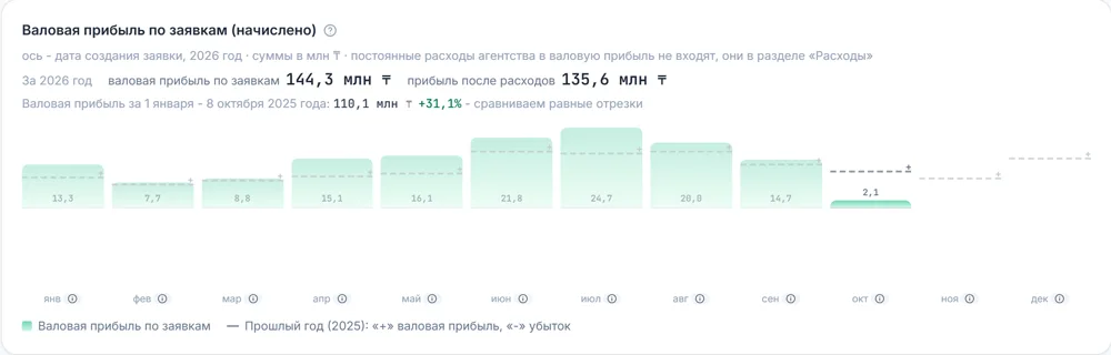 Экран TourBalance «Валовая прибыль по заявкам»: прибыль турагентства по месяцам и прибыль после расходов