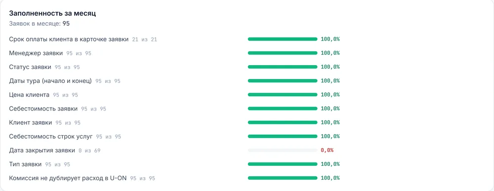 Заполненность за месяц